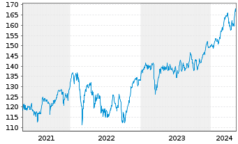 Chart Source-S.ST.Eur.600Opt.Insur. - 5 Jahre