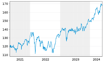 Chart Source-S.ST.Eur.600Opt.Insur. - 5 Years