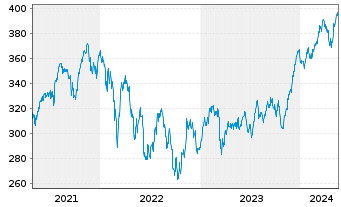 Chart Source-S.ST.Eur.600Opt.Fin.S. - 5 années