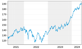 Chart Source-S.ST.Eur.600Opt.Media - 5 Years