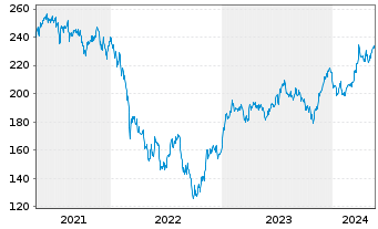 Chart Source-S.ST.Eur.600Opt.Retail - 5 années