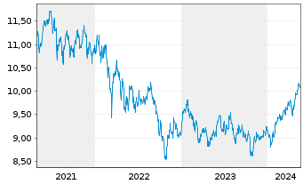 Chart HSBC MSCI Em.Markts. UCITS ETF - 5 Years