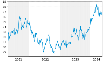 Chart HSBC MSCI JAPAN UCITS ETF - 5 années