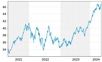 Chart HSBC MSCI USA UCITS ETF - 5 Jahre