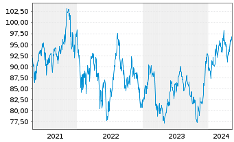 Chart Source Mkts-S.Russell2000U.ETF - 5 Jahre