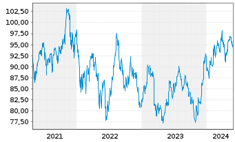 Chart Source Mkts-S.Russell2000U.ETF - 5 années