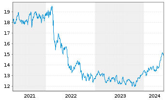 Chart iShsV-EM Dividend UCITS ETF - 5 Years