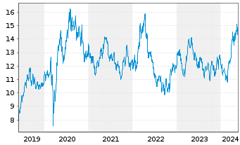 Chart iShsV-S&P Gold Produc.UCIT ETF - 5 années