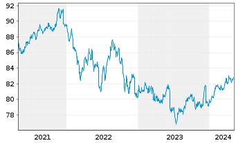 Chart iShsV-USD EM Corp Bd U.ETF - 5 Jahre