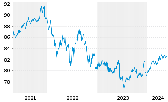 Chart iShsV-USD EM Corp Bd U.ETF - 5 Years