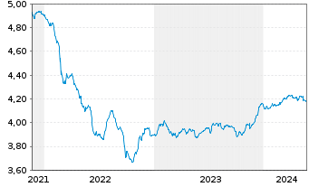 Chart iShsIII-EM Bond UCITS ETF - 5 Years