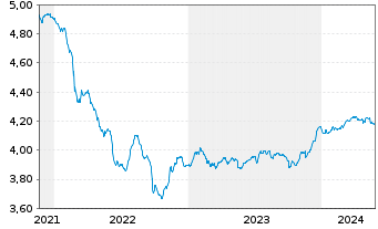 Chart iShsIII-EM Bond UCITS ETF - 5 années
