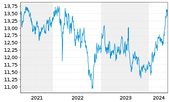 Chart SPDR S&P Eme.Mkts Div.Aris.ETF - 5 années