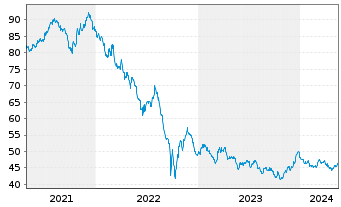 Chart SPDR Bloom.15+Y.Gilt UETF - 5 Years