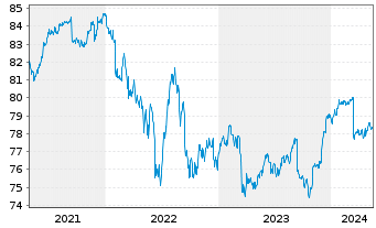 Chart iShares-iShs Gl H.Y.C.Bd U.ETF - 5 Years