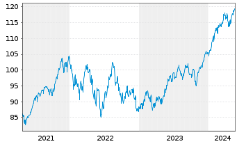 Chart UBS(Irl)ETF-MSCI USA U.ETF - 5 années