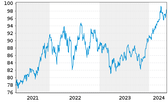 Chart UBS(I)ETF-MSCI USA VALUE U.E. Shares A - 5 Jahre