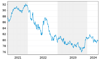 Chart iShs Global Corp Bd UCITS ETF - 5 Jahre