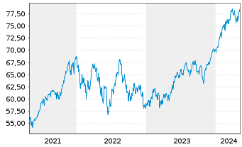 Chart UBS(Irl)ETF - S&P 500 U.ETF - 5 Jahre