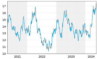 Chart UBS(I)ETF-Sol.Gl.Pu.G.Min.U.E. - 5 Years