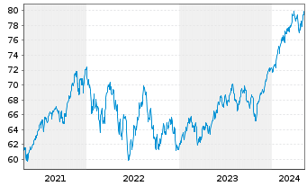 Chart UBS(Irl)ETF-MSCI WORLD U.ETF - 5 Jahre