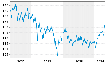 Chart UBS ETFs-MSCI AC A.xJ.SF U.ETF - 5 Jahre