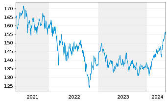 Chart UBS ETFs-MSCI AC A.xJ.SF U.ETF - 5 Years