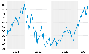 Chart WisdomTree S&P 500 3x Daily Leveraged - 5 Years