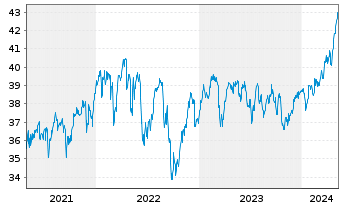 Chart Vanguard FTSE 100 UCITS ETF - 5 Jahre