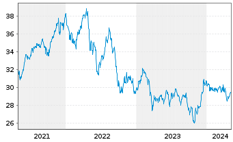 Chart SPDR Dow Jones Glb.Rl Est.ETF - 5 Jahre