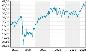 Chart Vang.FTSE A.-Wo.Hi.Di.Yi.U.ETF - 5 Jahre