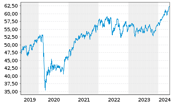 Chart Vang.FTSE A.-Wo.Hi.Di.Yi.U.ETF - 5 années