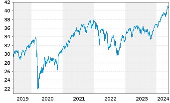 Chart Vanguard FTSE Dev.Europe U.ETF - 5 Years