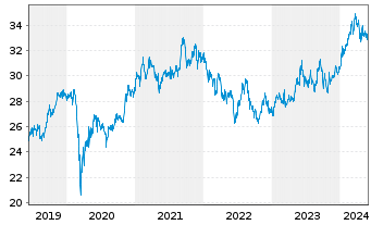 Chart Vanguard FTSE Japan UCITS ETF - 5 années