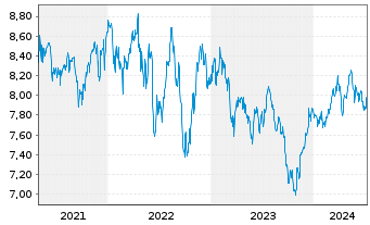 Chart SPDR S&P US Divid.Aristocr.ETF - 5 Years