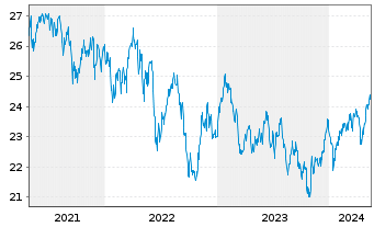 Chart Vanguard FTSE D.A.P.x.J.U.ETF - 5 Years