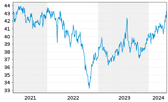 Chart SPDR S&P P.As.Div.Aristocr.ETF - 5 Jahre