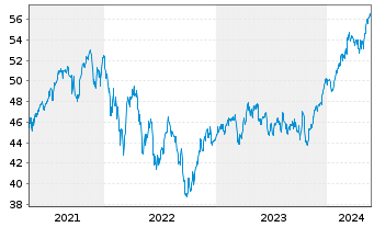 Chart Xtr.(IE) - MSCI Nordic - 5 Years