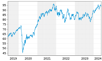 Chart SPDR MSCI Wrld Small Cap U.ETF - 5 Years