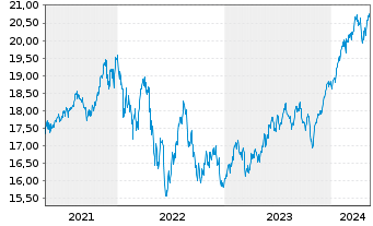 Chart Xtr.(IE)-MSCI World ESG Scre. - 5 Jahre