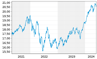 Chart Xtr.(IE)-MSCI World ESG Scre. - 5 années