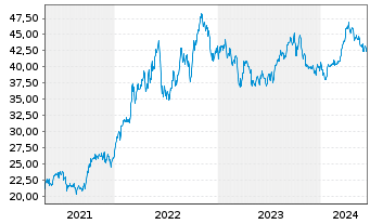 Chart Xtr.(IE)-MSCI USA Energy - 5 années