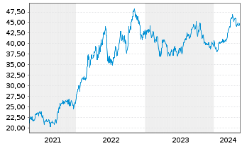Chart Xtr.(IE)-MSCI USA Energy - 5 Jahre