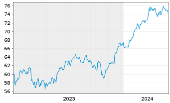 Chart Xtrackers MSCI USA Ind.UC.ETF - 5 Years