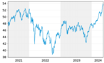 Chart iShs IV-MSCI EMU M.Cap UCI.ETF - 5 années