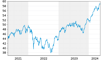 Chart iShs IV-MSCI EMU L.Cap UCI.ETF - 5 Years