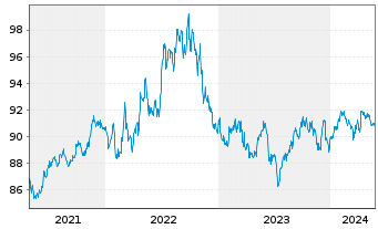 Chart iShsIV-DL Sh.Dur.Corp Bd U.ETF - 5 Years