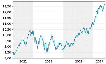 Chart iShsIV-Edge MSCI USA Q.F.U.ETF - 5 années