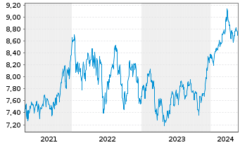 Chart iShsIV-Edge MSCI USA V.F.U.ETF - 5 années