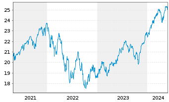 Chart UBS(Irl)ETF - S&P 500 U.ETF - 5 années